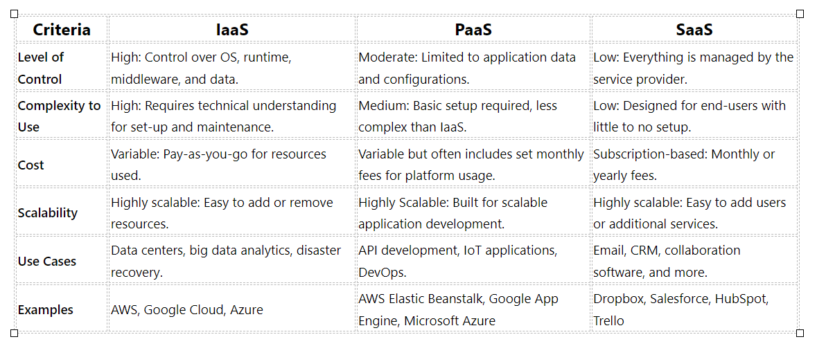 IaaS, PaaS, SaaS, Differences, Examples, Cost, Infrastructure, Use Case