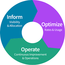 FinOps Lifecycle, Phases, Inform, Optimize, Operate, Cloud Cost Management,