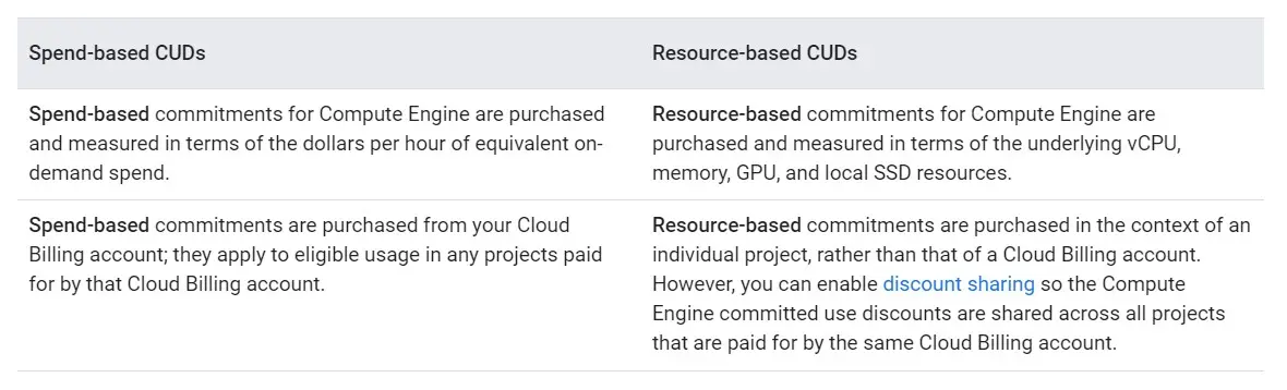 GCP CUDs, SUDs, Spend Based, Resource Based