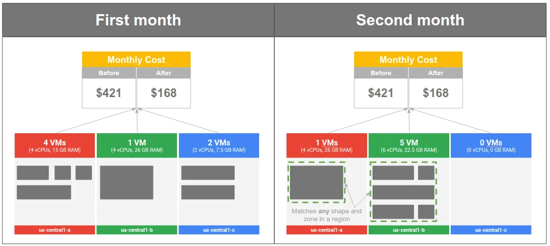 Google Committed Use Discounts Pricing Best Practices Cost Optimization GCP CUD 