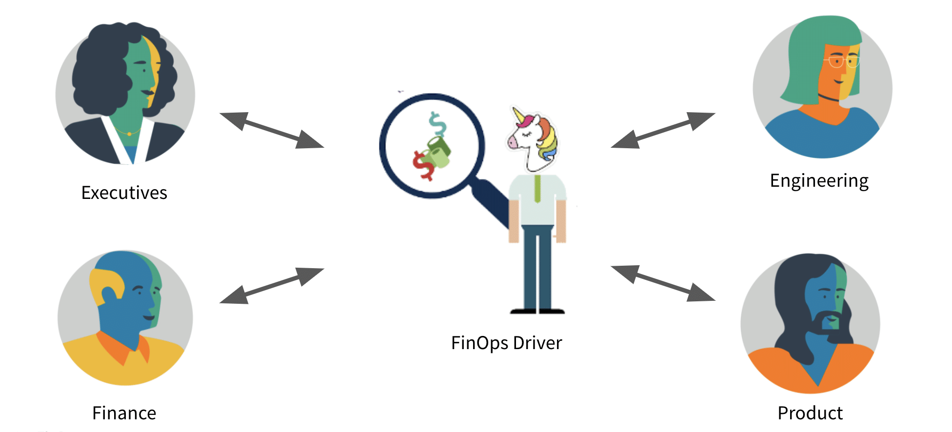 FinOps Accountability, Decision Structure, Cost Optimization, Framework, RACI, Economize, AWS, GCP, Azure, Drivers, Connections, Responsibilities