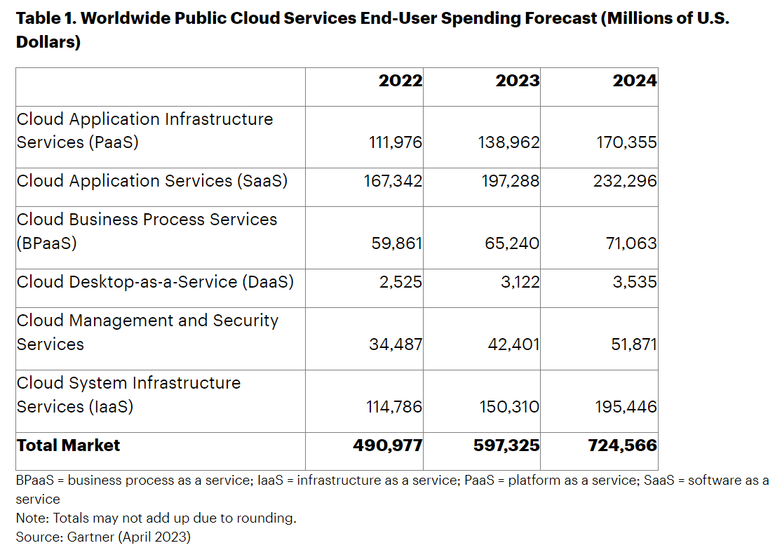 Augmented FinOps, FinOps, Cloud Costs, Report, Cloud Expenditure, Businesses, Gartner, Cloud Waste, Cloud Spend