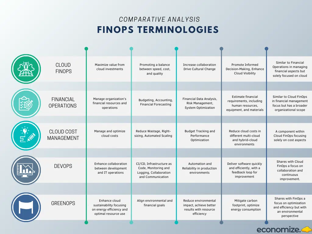 FinOps, vs, Financial Operations, Cloud Cost Management, DevOps, RevOps, GreenOps, Differences, Similarities 
