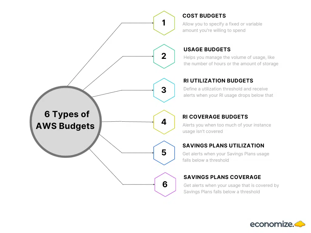 AWS Budgets, Types, Cost Optimization, Actions, Pricing, Cost, RI, Coverage, Savings Plan