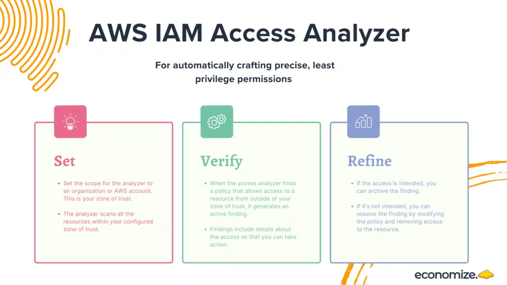 AWS IAM Access Analyzer, Policy Generation, CloudTrail Logs, Least Privilege